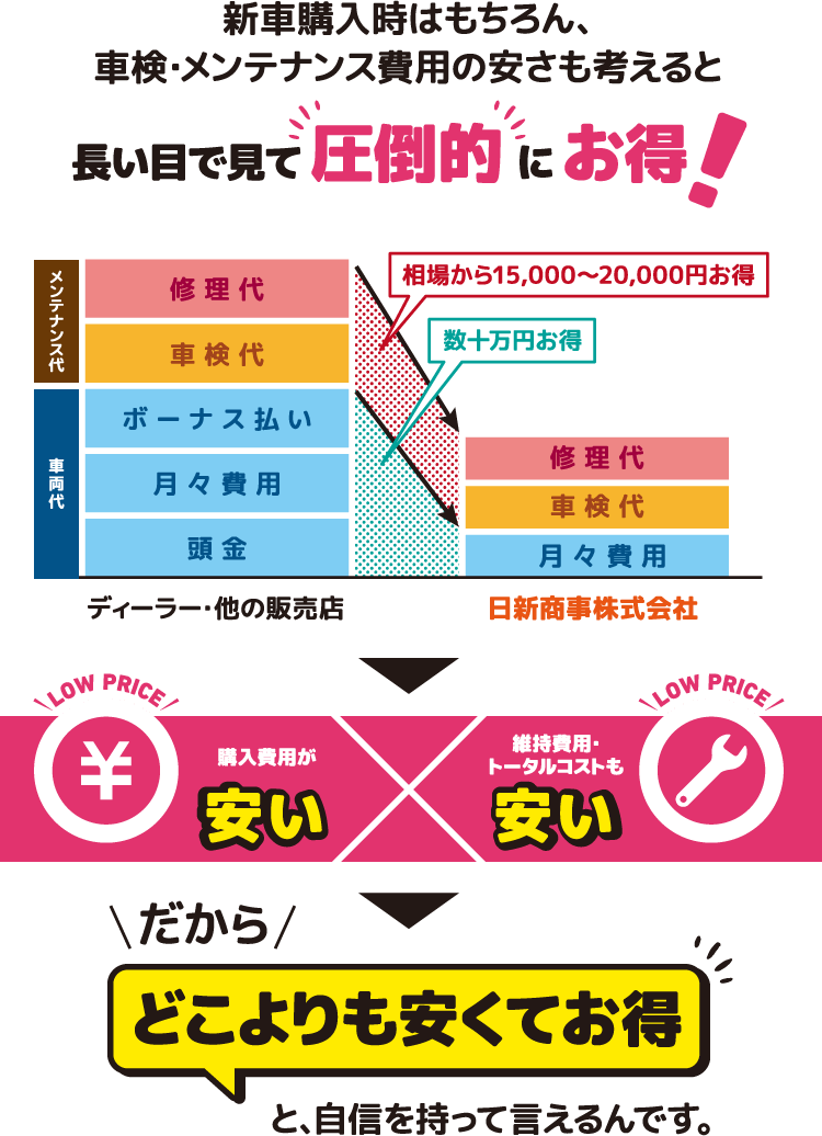 新車購入時はもちろん、車検・メンテナンス費用の安さも考えると長い目で見て圧倒的にお得!