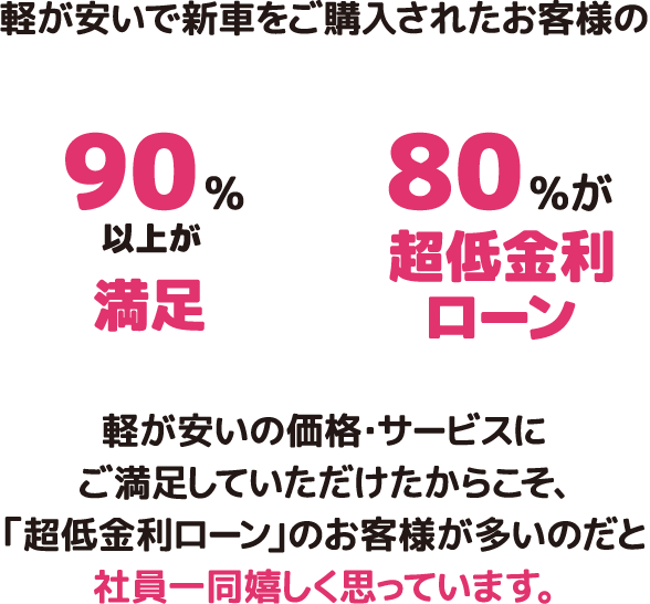 軽が安いで新車をご購入されたお客様の 90%以上が満足 80%が超低金利ローン